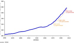 Le taux de CO2 dans l’air au plus haut