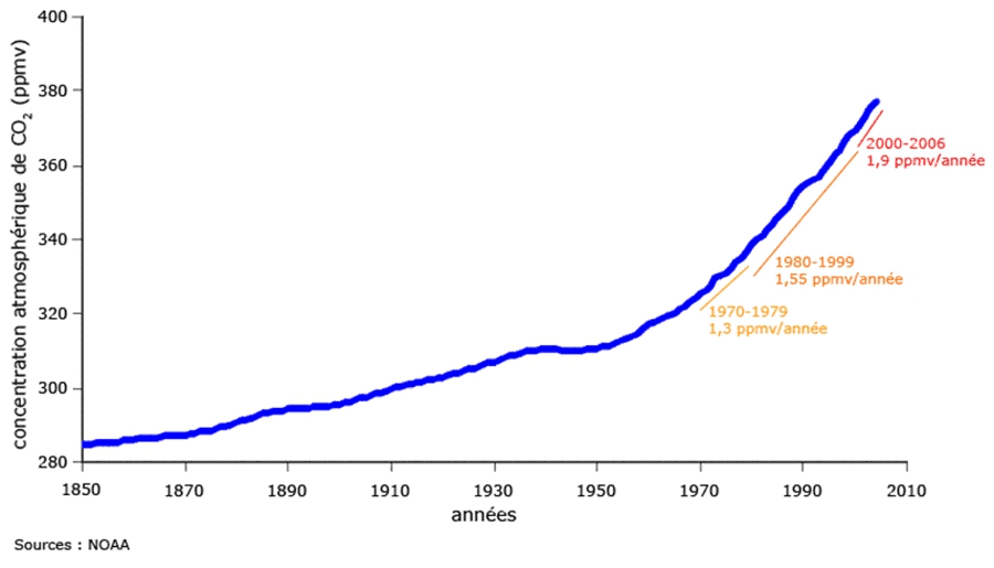 Le taux de CO2 dans l’air au plus haut