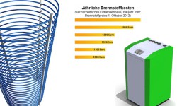 Le chauffage par géothermie est le moins cher